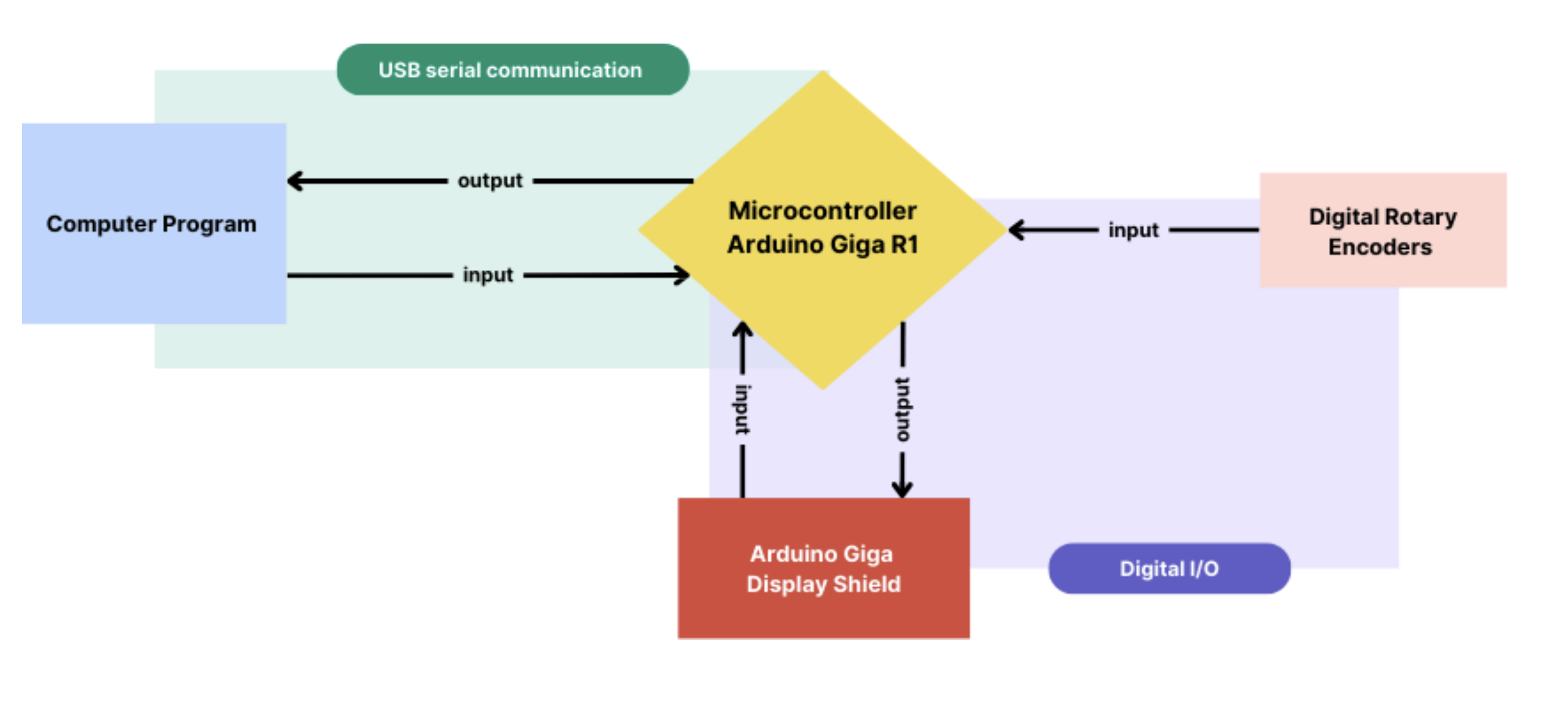 EduPace system overview showing device, application, and pacing workflow